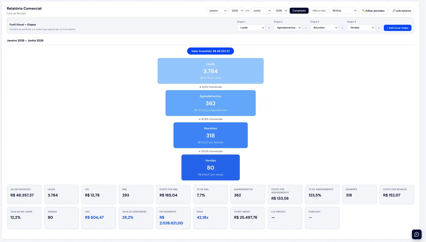 Tasker — relatório comercial com funil de vendas do lead à venda, faturamento, ticket médio, CAC e ROAS.