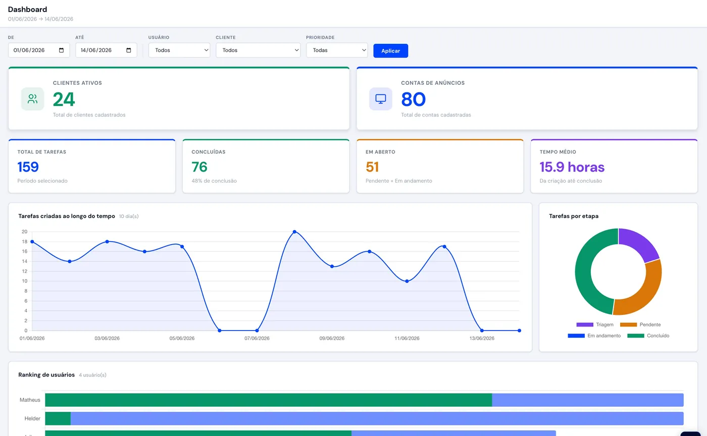 Tasker — painel de produtividade com tarefas por etapa, tempo médio e ranking da equipe.